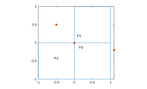 Figure contains an axes object. The axes object contains 5 objects of type line, text, scatter.
