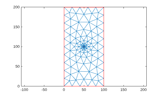 Figure contains an axes object. The axes object contains 2 objects of type line.
