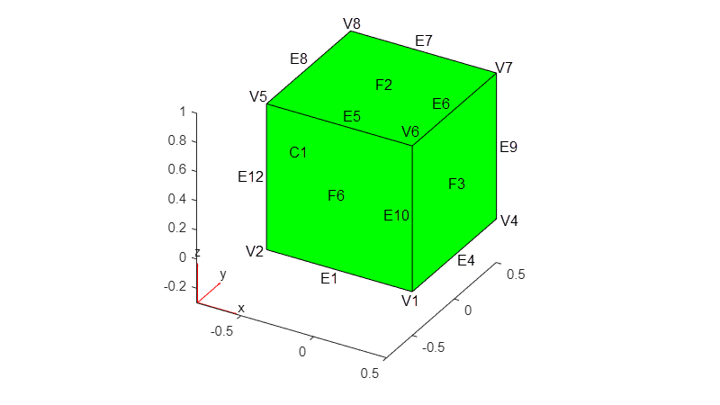 Cube with call, face, edge, and vertex labels