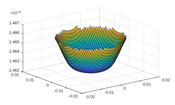 Figure contains an axes object. The axes object contains an object of type surface.