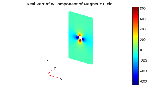 Figure contains an axes object. The hidden axes object with title Real Part of x-Component of Magnetic Field contains 5 objects of type patch, quiver, text.