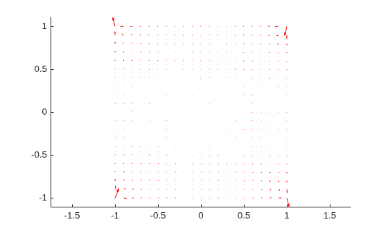 Figure contains an axes object. The axes object contains an object of type quiver.