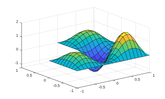 Figure contains an axes object. The axes object contains an object of type surface.