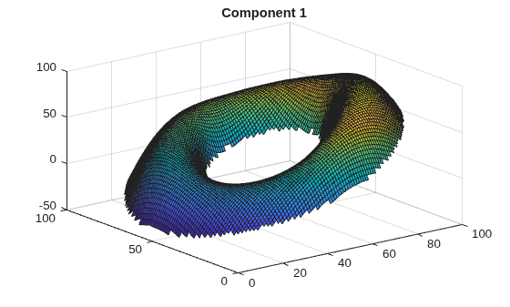 Figure contains an axes object. The axes object with title Component 1 contains an object of type surface.