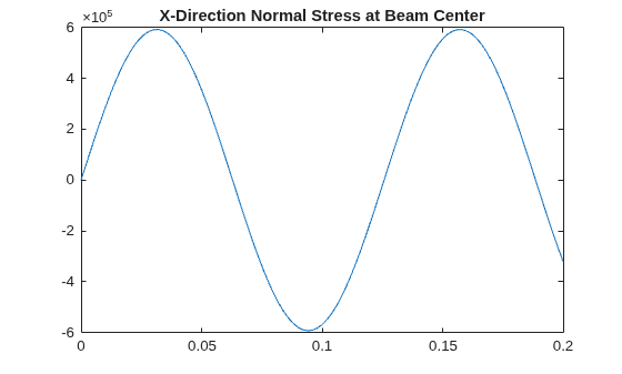 Figure contains an axes object. The axes object with title X-Direction Normal Stress at Beam Center contains an object of type line.