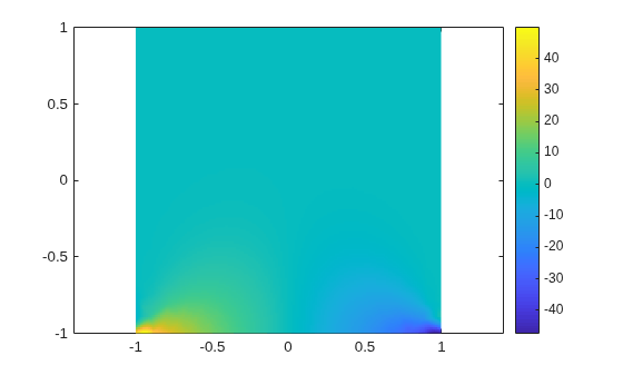 Figure contains an axes object. The axes object contains an object of type surface.