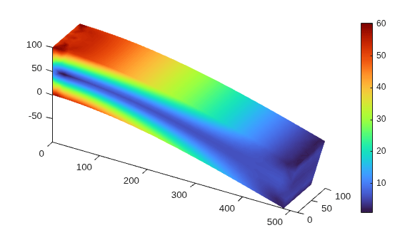 Figure contains an object of type pde.graphics.pdevisualization.