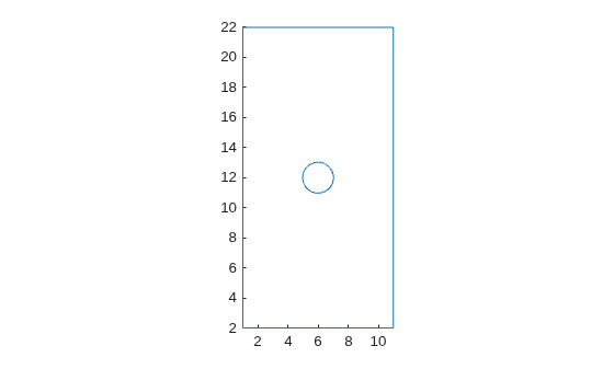 Figure contains an axes object. The axes object contains an object of type line.