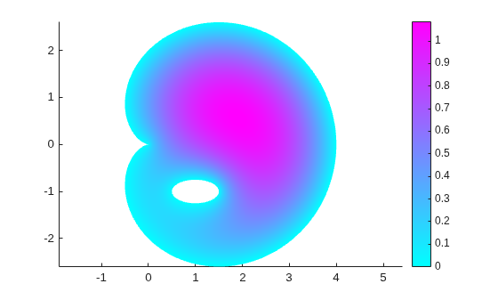 Figure contains an axes object. The axes object contains an object of type patch.