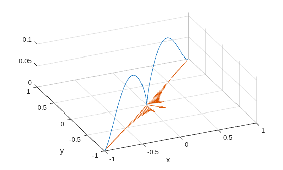 2-D Solution and Gradient Plots with MATLAB Functions