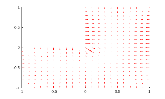 Figure contains an axes object. The axes object contains an object of type quiver.