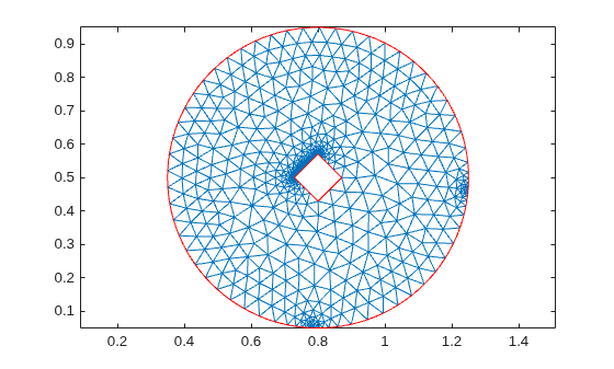 Figure contains an axes object. The axes object contains 2 objects of type line.