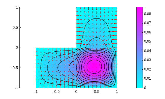 Figure contains an axes object. The axes object contains 13 objects of type patch, line, quiver.