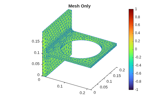 Figure contains an object of type pde.graphics.pdevisualization. The chart of type pde.graphics.pdevisualization has title Mesh Only.