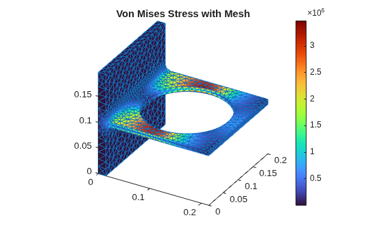 Figure contains an object of type pde.graphics.pdevisualization. The chart of type pde.graphics.pdevisualization has title Von Mises Stress with Mesh.