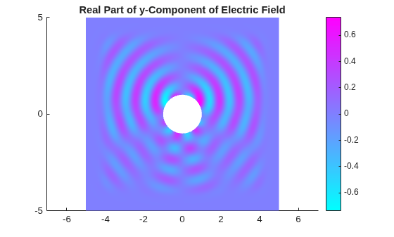Figure contains an axes object. The axes object with title Real Part of y-Component of Electric Field contains an object of type patch.