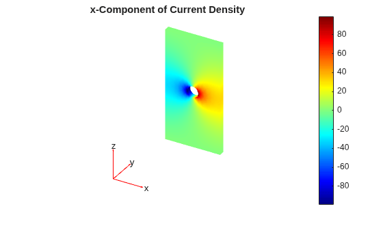 Figure contains an axes object. The hidden axes object with title x-Component of Current Density contains 5 objects of type patch, quiver, text.