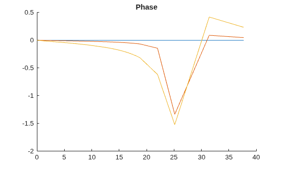 Figure contains an axes object. The axes object with title Phase contains 3 objects of type line.