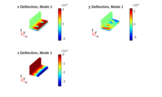 Figure contains 3 axes objects. Hidden axes object 1 with title x Deflection, Mode 1 contains 5 objects of type patch, quiver, text. Hidden axes object 2 with title y Deflection, Mode 1 contains 5 objects of type patch, quiver, text. Hidden axes object 3 with title z Deflection, Mode 1 contains 5 objects of type patch, quiver, text.