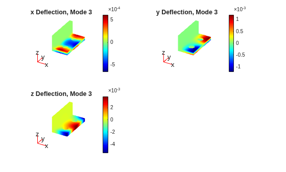 Figure contains 3 axes objects. Hidden axes object 1 with title x Deflection, Mode 3 contains 5 objects of type patch, quiver, text. Hidden axes object 2 with title y Deflection, Mode 3 contains 5 objects of type patch, quiver, text. Hidden axes object 3 with title z Deflection, Mode 3 contains 5 objects of type patch, quiver, text.