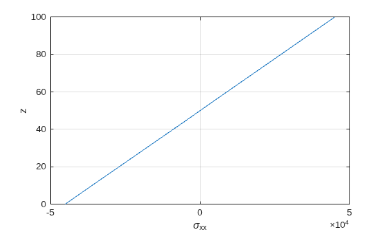 Figure contains an axes object. The axes object with xlabel sigma indexOf xx baseline, ylabel z contains an object of type line.