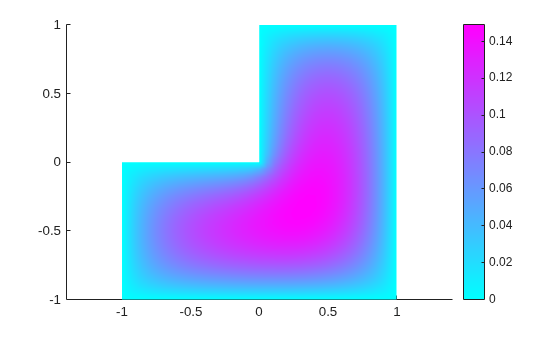 Figure contains an axes object. The axes object contains an object of type patch.