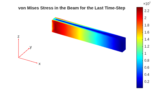 Figure contains an axes object. The hidden axes object with title von Mises Stress in the Beam for the Last Time-Step contains 5 objects of type patch, quiver, text.