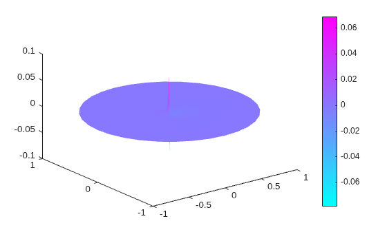 Figure contains an axes object. The axes object contains an object of type patch.