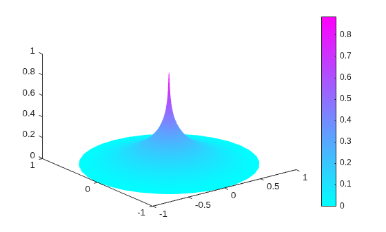 Figure contains an axes object. The axes object contains an object of type patch.