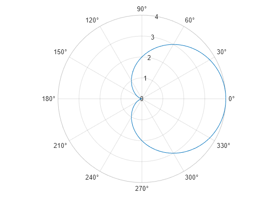 Figure contains an axes object with type polaraxes. The polaraxes object contains an object of type functionline.