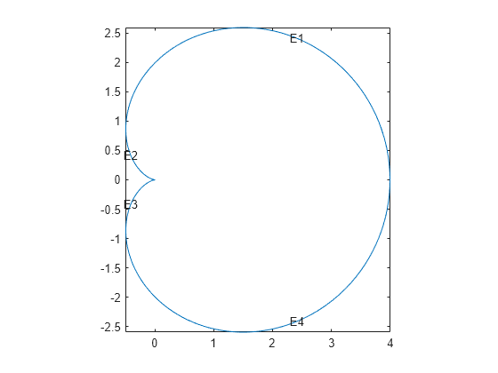 Figure contains an axes object. The axes object contains 5 objects of type line, text.