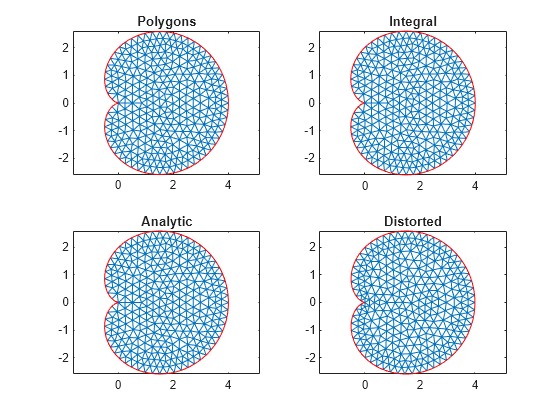 Figure contains 4 axes objects. Axes object 1 with title Polygons contains 2 objects of type line. Axes object 2 with title Integral contains 2 objects of type line. Axes object 3 with title Analytic contains 2 objects of type line. Axes object 4 with title Distorted contains 2 objects of type line.