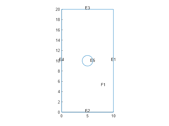 Figure contains an axes object. The axes object contains an object of type line.