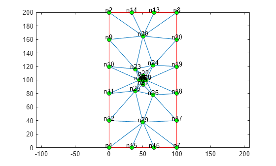 Figure contains an axes object. The axes object contains 3 objects of type line. One or more of the lines displays its values using only markers