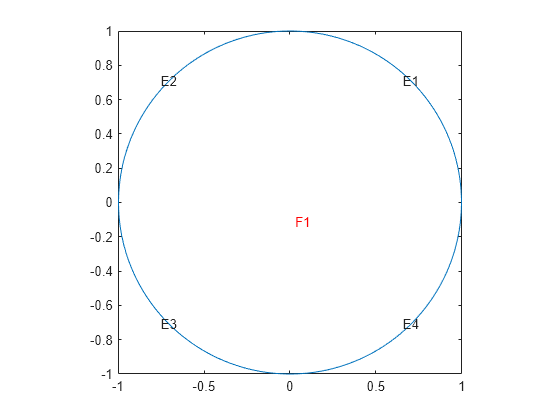 Figure contains an axes object. The axes object contains 6 objects of type line, text.