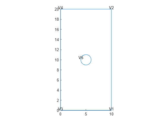 Figure contains an axes object. The axes object contains an object of type line.