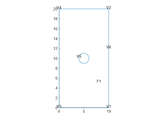 Figure contains an axes object. The axes object contains an object of type line.