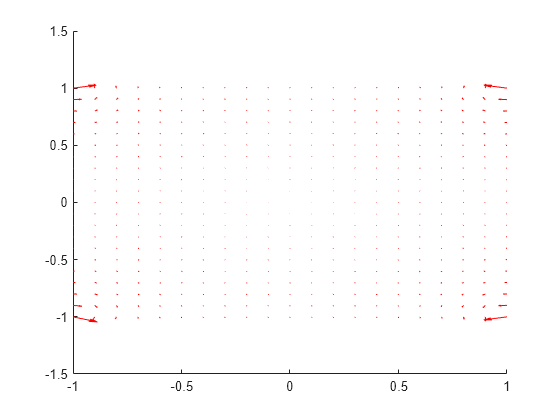 Figure contains an axes object. The axes object contains an object of type quiver.