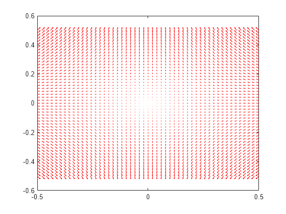 Figure contains an axes object. The axes object contains an object of type quiver.