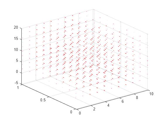 Figure contains an axes object. The axes object contains an object of type quiver.