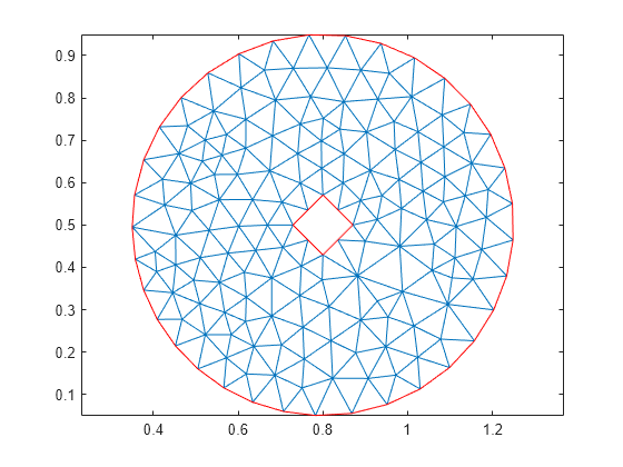 Figure contains an axes object. The axes object contains 2 objects of type line.