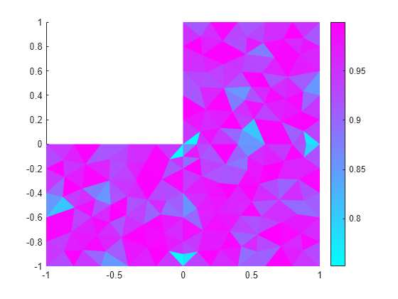 Figure contains an axes object. The axes object contains an object of type patch.