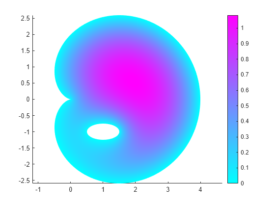 Figure contains an axes object. The axes object contains an object of type patch.