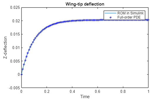 Figure contains an axes object. The axes object with title Wing-tip deflection, xlabel Time, ylabel Z-deflection contains 2 objects of type line. One or more of the lines displays its values using only markers These objects represent ROM in Simulink, Full-order PDE.