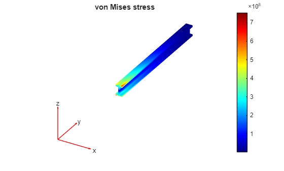 Figure contains an axes object. The hidden axes object with title von Mises stress contains 5 objects of type patch, quiver, text.