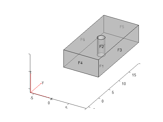 Figure contains an axes object. The axes object contains 6 objects of type quiver, text, patch, line.