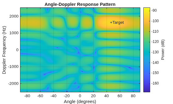 Figure contains an axes object. The axes object with title Angle-Doppler Response Pattern, xlabel Angle (degrees), ylabel Doppler Frequency (Hz) contains 2 objects of type image, text.