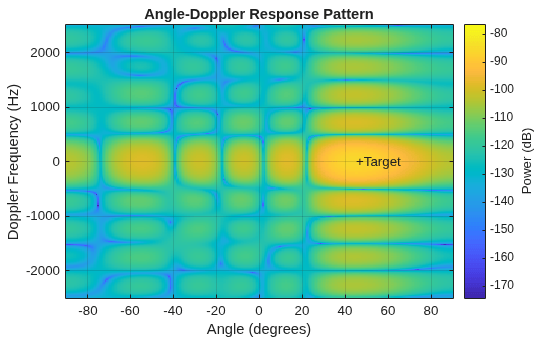 Figure contains an axes object. The axes object with title Angle-Doppler Response Pattern, xlabel Angle (degrees), ylabel Doppler Frequency (Hz) contains 2 objects of type image, text.