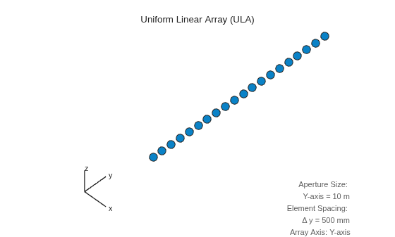 Figure contains an axes object. The hidden axes object with xlabel x axis (Az 0 El 0) -->, ylabel y axis --> contains 7 objects of type scatter, line, text.