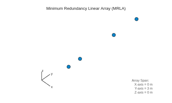 Figure contains an axes object. The hidden axes object with xlabel x axis (Az 0 El 0) -->, ylabel y axis --> contains 7 objects of type scatter, line, text.
